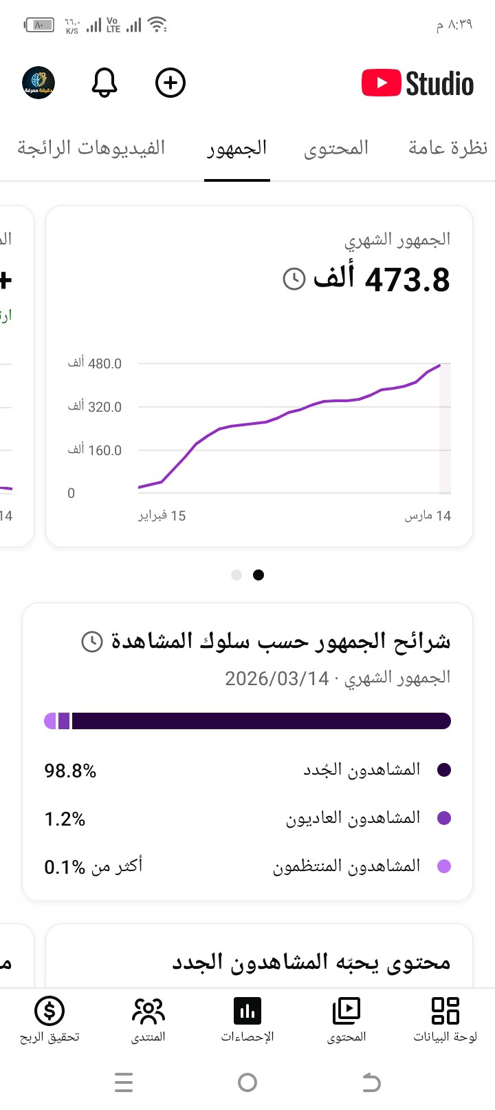 قناة يوتيوب 14,300 مشترك